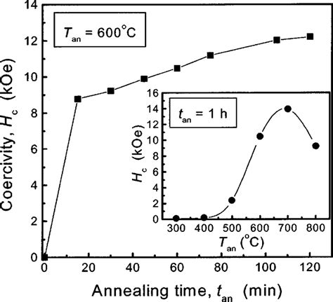 Annealing Time T An Dependence Of Coercivity H C For Fe 49 Pt 51