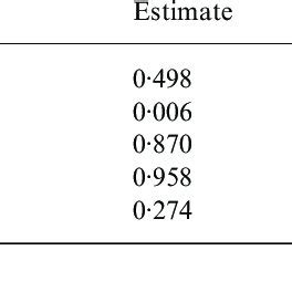 Parameter Estimates And Confidence Intervals From The Most General