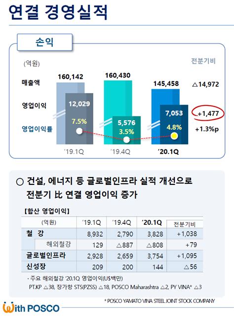 포스코 Ir 연결실적 매출 14조5458억원 영업益 7053억원 철강금속신문