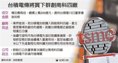 新聞 台積電傳200億買群創南科四廠 擴充先進封裝、製程 看板 Techjob Mo Ptt 鄉公所