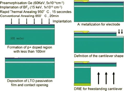 Fabrication Process Of The Silicon Based Piezoresistive Cantilever