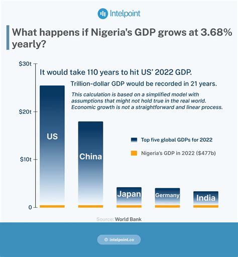 Nigeria Sectors That Experienced The Most Growth In H1 2024 Intelpoint