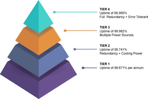 Data Center Understanding Data Center Tiers Thin Nology