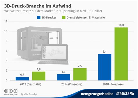 Infografik D Druck Branche Im Aufwind Statista