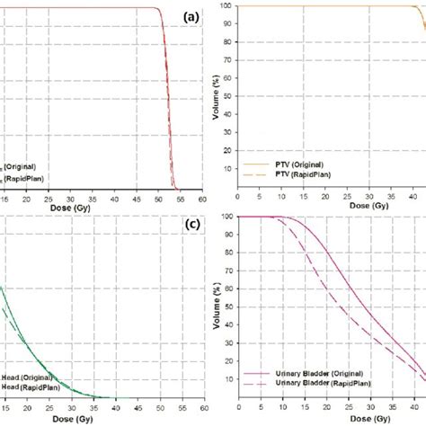 The Mean Dvhs Of The Patients As Planned Using The Conventional