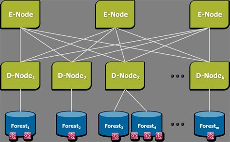 Clustering And Caching Concepts Guide — Marklogic 10 Product Documentation