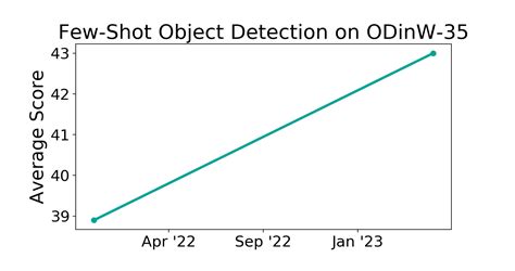 ODinW 35 Benchmark Few Shot Object Detection Papers With Code