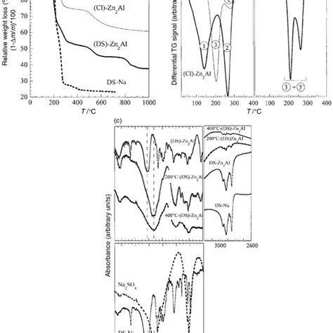 Dta And Dtg Diagrams Of Cl Znal Ds Znal And Ds A Dta And B Download Scientific