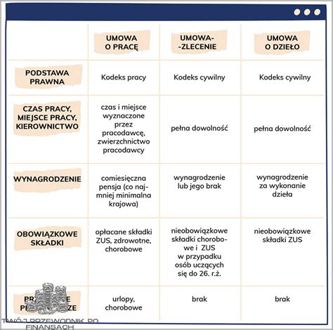 Odkryj Rodzaje Umów O Pracę listopad 2024 Oszczednoscie pl