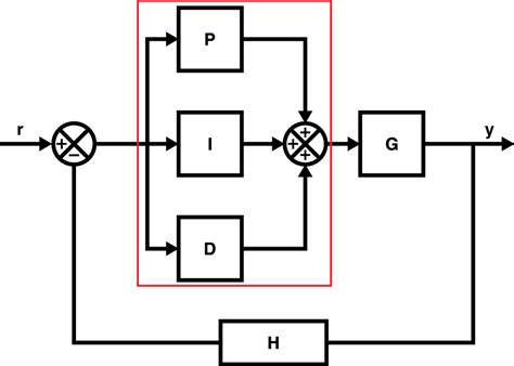 An Introduction To Control Systems Designing A Pid Controller Using