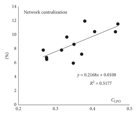 The Impact Of Geographical Locations To Network Centralisation