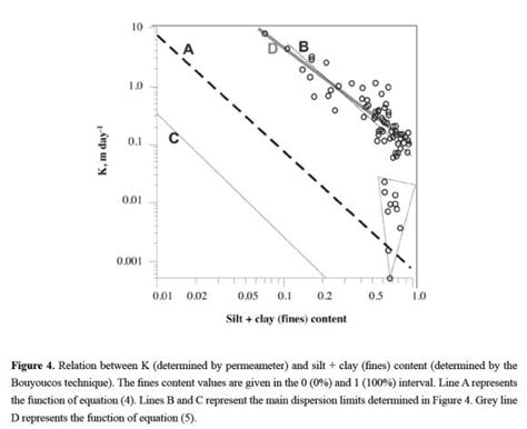 Determination Of Hydraulic Conductivity And Fines Content In Soils Near