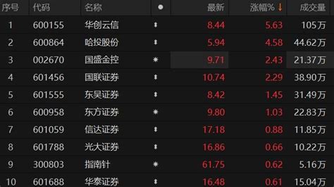 券商股盘中异动反弹 华创云信涨超5数据终端金融