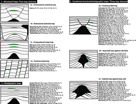 Structural Traps For Petroleum