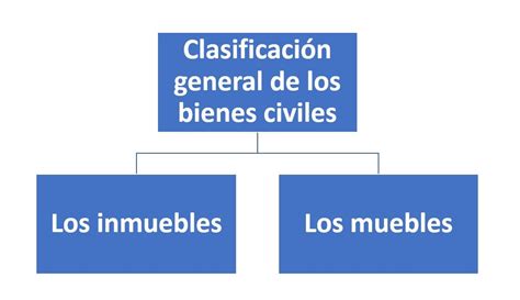 Clasificación De Bienes En El Derecho Civil ¿cómo Se Clasifican