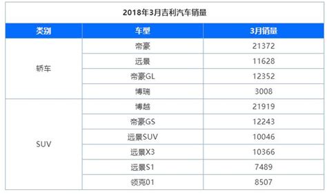 吉利3月銷量銷量再次猛增，博越破2萬，領克銷量破8000 每日頭條