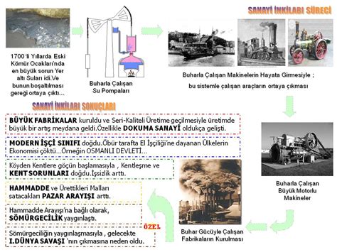 Sinif Sosyal Bilgiler Unite Ekonomik Ve Sosyal Hayat Sanayi