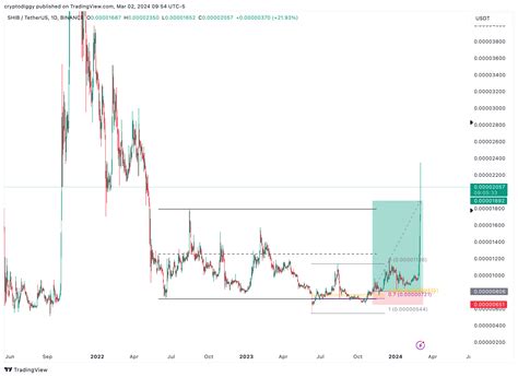 Binance Shibusdt Chart Image By Cryptodiggy Tradingview