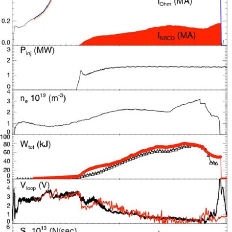 Plasma Current Nbi Power Line Averaged Density Plasma Energy Loop