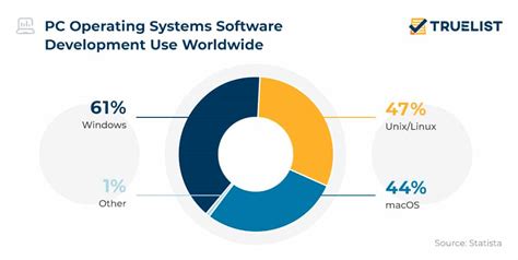 Software Development Statistics 2023 Truelist