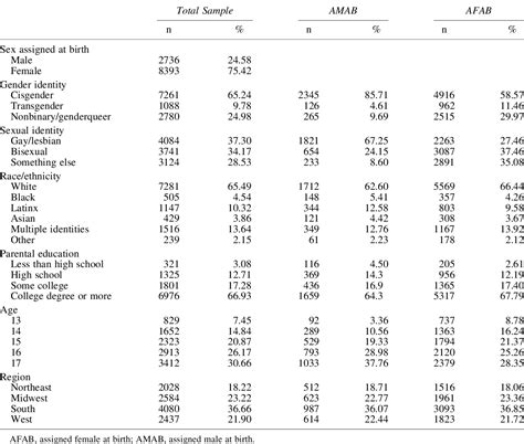 Table 1 From Substance Use Among A National Sample Of Sexual And Gender