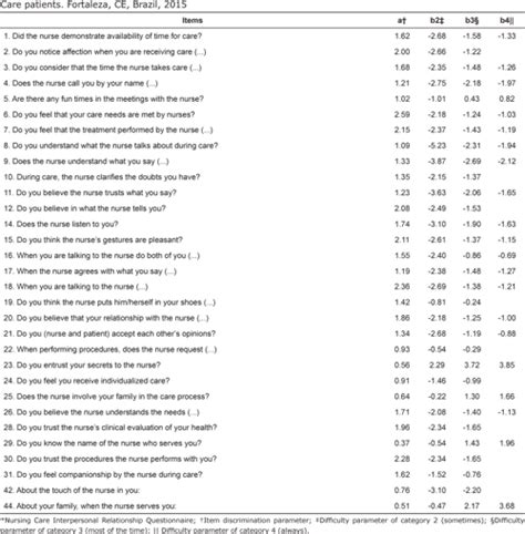 PDF Nursing Care Interpersonal Relationship Questionnaire