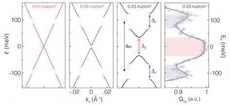 Dibujo20181112 Evidence Photon Dressed Topological Band Structure