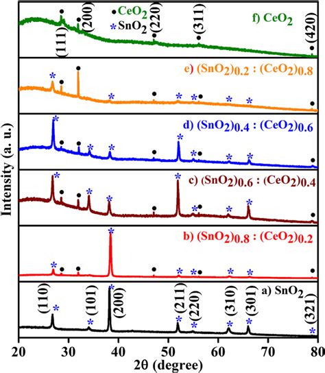 Xrd Patterns Of Sno2 Ceo2 And Sno21 Xceo2x Composite Thin Films