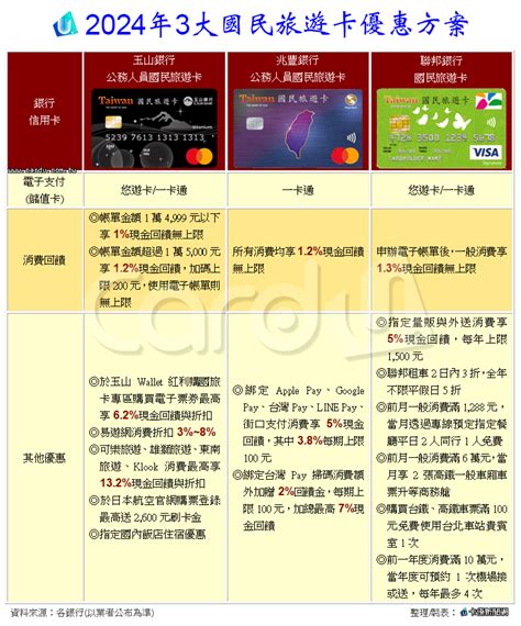 3張國旅卡權益大車拚 現金回饋折扣比一比｜卡優新聞網