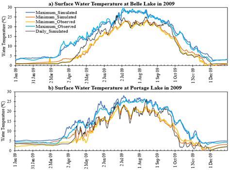 Simulating Diurnal Variations of Water Temperature and Dissolved Oxygen