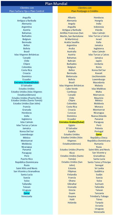 Qu Pa Ses Incluye La Cobertura De Su Plan Roaming Postpago