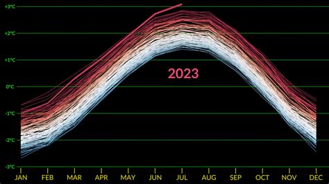 Nasa Svs Global Temperature Anomalies From To