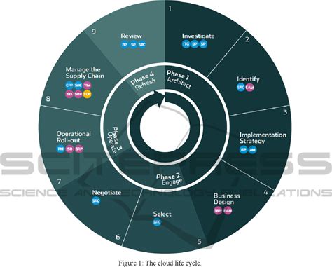 Figure 1 From Managing Cloud Computing A Life Cycle Approach Semantic Scholar