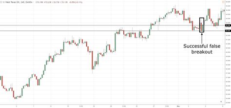 Support And Resistance Trading Strategy — The Advanced Guide