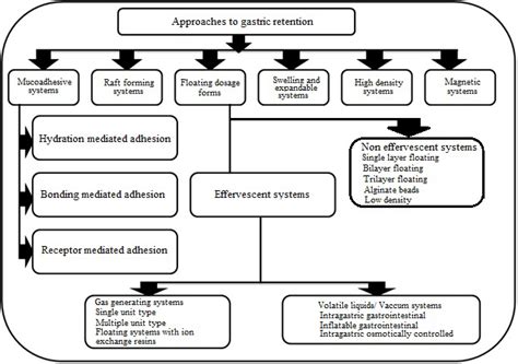 Classification Of Gastroretentive Drug Delivery Systems GRDDS