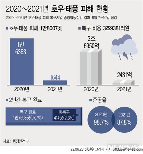 그래픽 2년간 호우·태풍 피해 1만8007곳복구비 39조 투입 네이트 뉴스