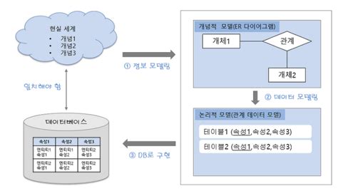 DB DB 설계 과정