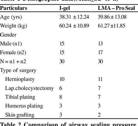 Table From Comparison Of Clinical Performance Of I Gel With Lma