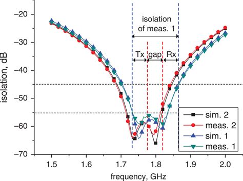 Wideband Duplexer Based On Electrical Balance Of Hybrid Transformer