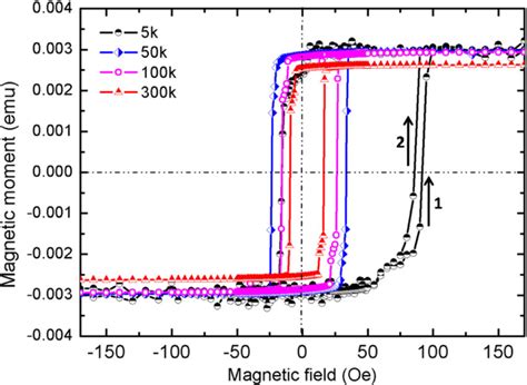 Magnetic Moment Hysteresis Loops Of The As Deposited Aufe Film Observed