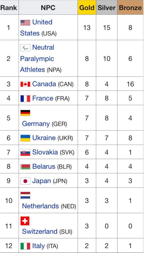 Update: Final Medals Table at 2018 Winter Paralympics, Pyeongchang ...