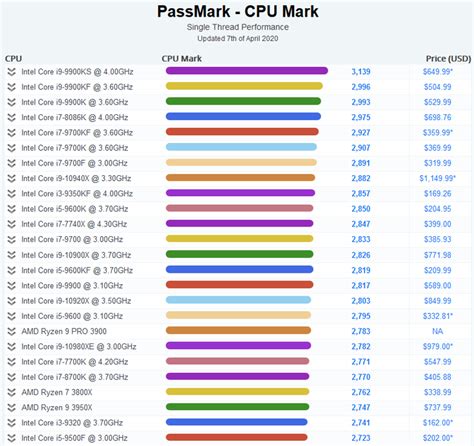 Desktop processor dominance: PassMark's single-thread performance chart ...