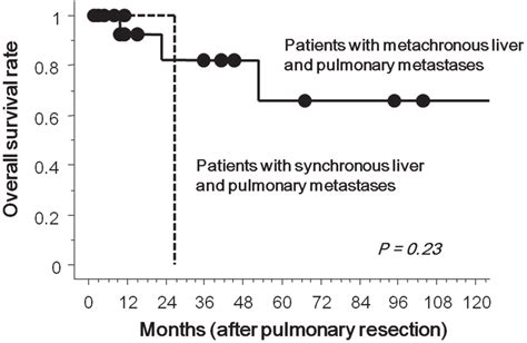 Overall Survival Of Patients With Metachronous Or Synchronous Liver And