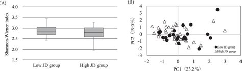 Fecal Microbiota Diversity Of Terminal Restriction Fragment Length