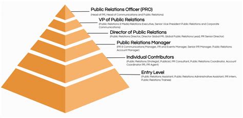 Top 20 Public Relations Job Titles Descriptions Ongig Blog