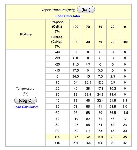 Propane Temperature Chart Portal Posgradount Edu Pe