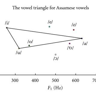 Vowel triangle for the Assamese vowels. | Download Scientific Diagram