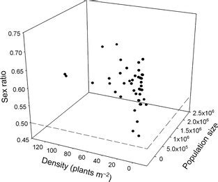 Sex Ratio As A Function Of Population Size And Mean Plant Density