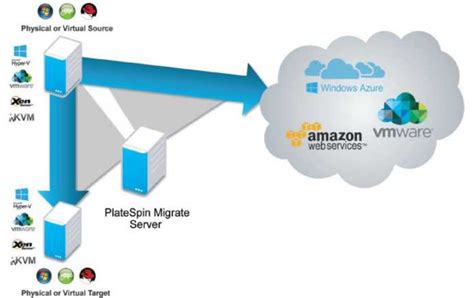 Cloud Migration Tools Gartner Archives H2s Media