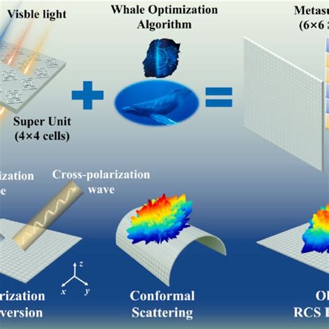 A The Formation Process Of The Proposed Metasurface Array B The